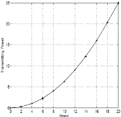 Figure 3: Signal strength over transmitting power  