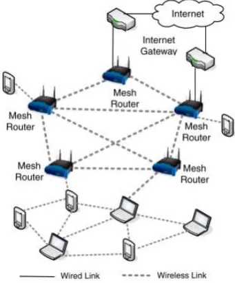 Fig. 1.  A typical Wireless Mesh Network Architecture 