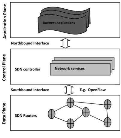 Fig. 2.  SDWMN General Architecture  