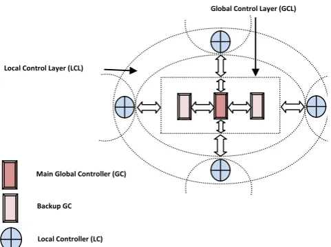 Fig. 4.  D-SDWMN Architecture 