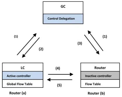 Fig. 5.  A delegation of control from GC to a Router 