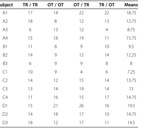 Table 1 Individual recall scores for each of the 14 subjectsA1-D3, for each of the learning and recall environmentcombinations, where “OT / TR” represents learnt in theoperating theatre and recalled in the tutorial room