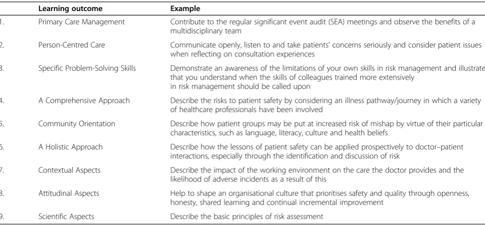 Table 1 RCGP curriculum learning outcomes (with examples) related to patient safety*