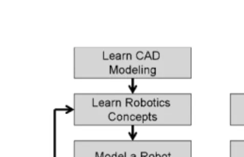 Figure 1. Approaches to learn robotics concepts.