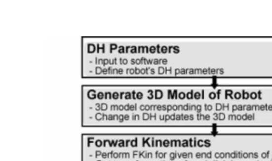 Figure 2. Workflow of RoboAnalyzer.
