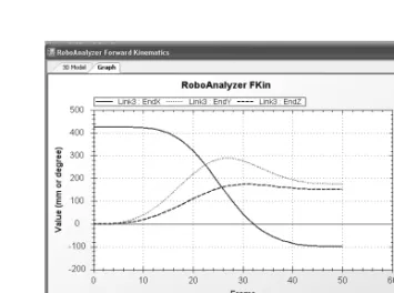 Figure 5. Graph plot of end-effector position.