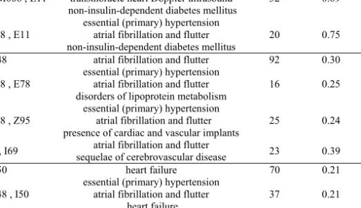 Table 2. Lift of the complete rule pattern: PPV of the predictive pattern divided by PPV of the sole past code