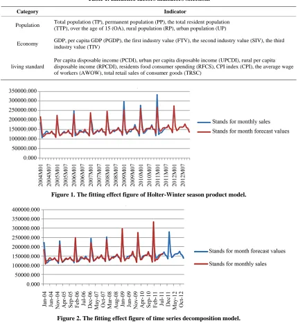 Figure 2. The fitting effect figure of time series decomposition model. 