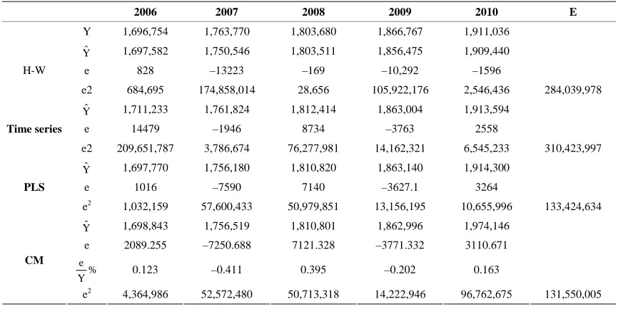 Table 3. The predicting outcomes of this four models. 