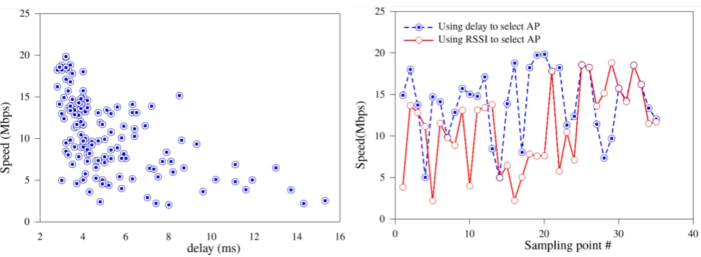 Fig. 1.Download speed as a function of the RSSI value, for one of thetesting scenarios.