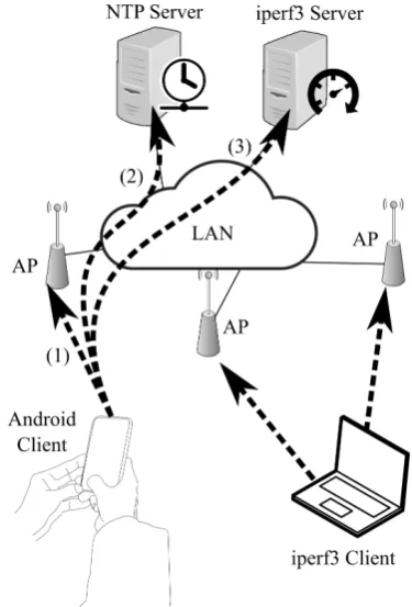Fig. 5.Architecture of the used testing scenarios.