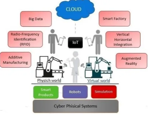 Fig. 1.  Technologies related to Industry 4.0. 