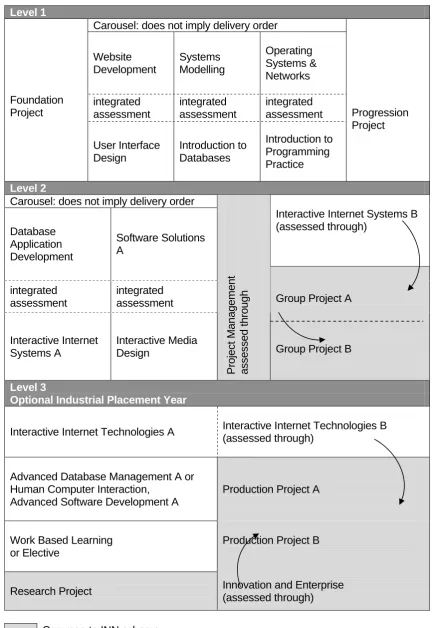 Figure 1: Business Computing – Internet Systems  