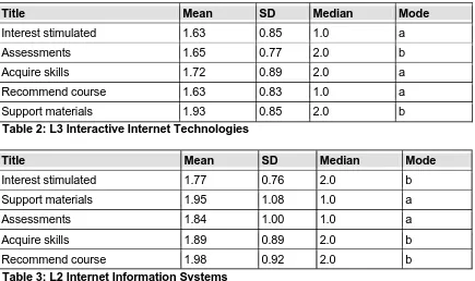Table 2: L3 Interactive Internet Technologies  