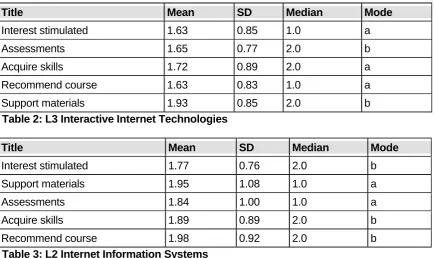 Table 2: L3 Interactive Internet Technologies  