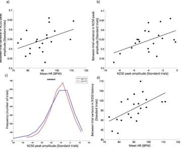 Fig. 2. a and b) - topoplots for responses to the Standard trials, split by the participants’ mean HR across the entire testing session