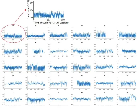 Figure S2 shows the raw HR data collected during the experiment, rank ordered by mean HR obtained across the entire trial