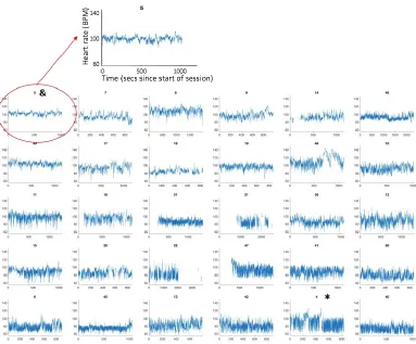 Figure S4: Raw HR data, rank ordered by RMSSD from lowest variability (top-left) to highest  variability (bottom-right)