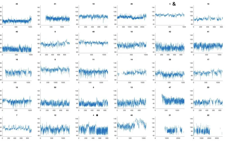 Figure S5: Raw HR data, rank ordered by RMSSD_low from lowest variability (top-left) to  highest variability (bottom-right)