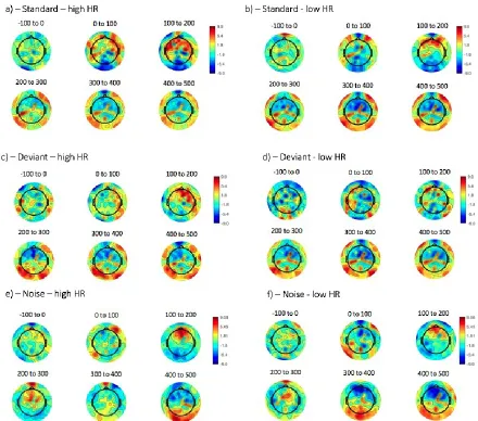 Figure S6: topoplots for responses to all trials, split by the participants’ mean HR across the  entire testing session and binned into 100 ms time intervals