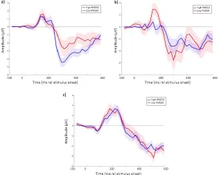 Figure S8: a) scatterplot showing the relationship between RMSSD and N250 Standard amplitude; b) scatterplot showing the relationship between RMSSD_Low and N250 Standard amplitude; c) scatterplot showing the relationship between HF/LF ratio and N250 Standa