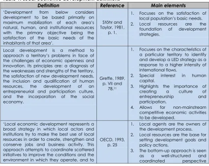 Table 1. Local economic development definitions 