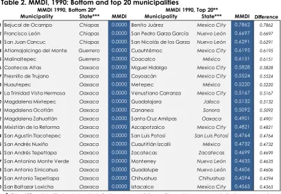 Table 2. MMDI, 1990: Bottom and top 20 municipalities 