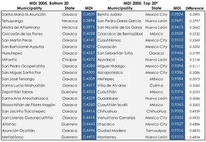 Table 3. MDI, 2005: Bottom and top 20 municipalities 