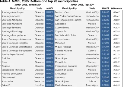 Table 4. MMDI, 2005: Bottom and top 20 municipalities 