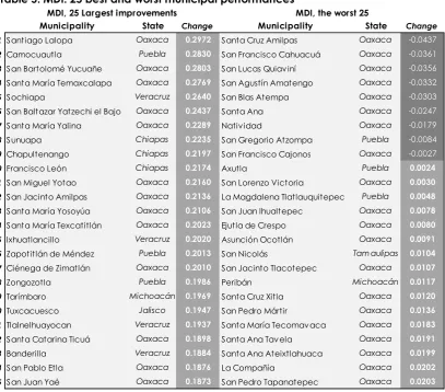 Table 5. MDI: 25 best and worst municipal performances 