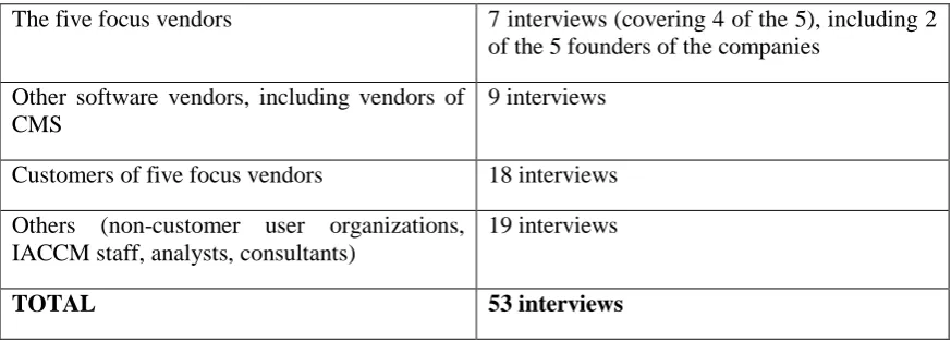 Table 4.2 Summary of interviews by market position 