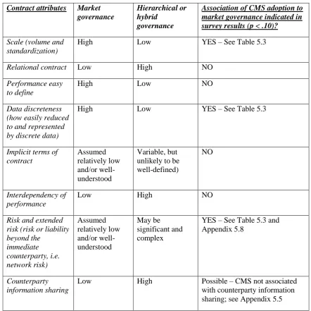 Table 5.2 Survey results regarding hypothesized contract attributes of market versus hierarchical or hybrid governance 