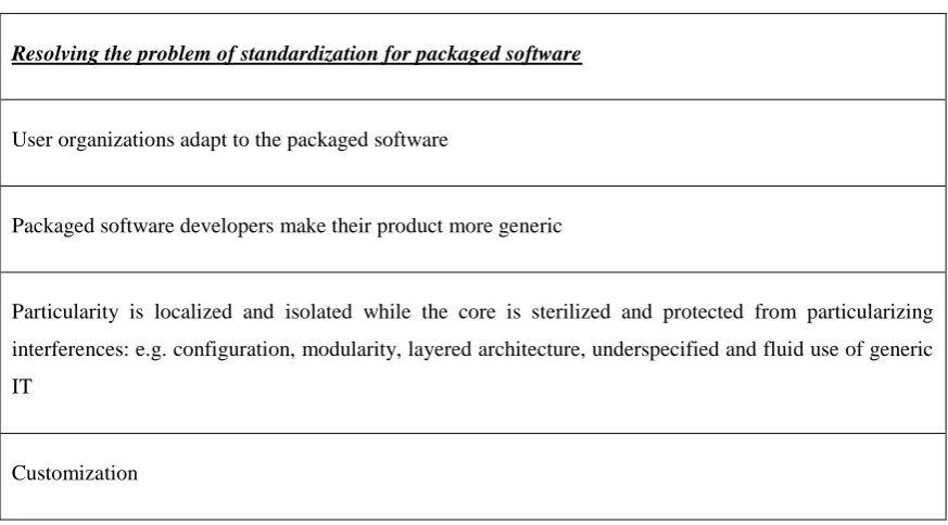 Table 2.2 Resolving the problem of standardization for packaged software 