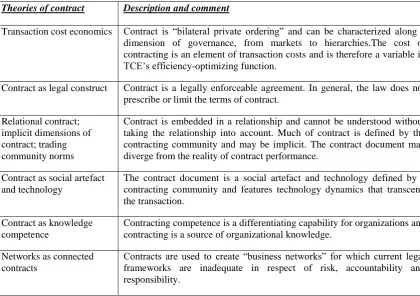 Table 3.1 Theories of contract 