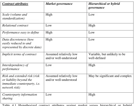Table 4.1 Hypothesized contract attributes against market versus hierarchical or hybrid governance24 