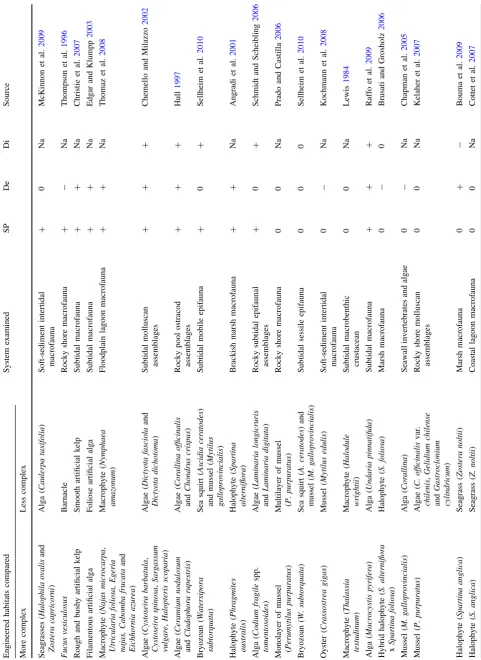 Table 1 Studies showing examples of increasing habitat complexity generated by different ecosystem engineers and the response of the associated communities