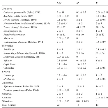 Table 2 Meanpooled over four samplingdensity ± standard deviationof invertebrate species(ind 100 cm-2) on dataseasons