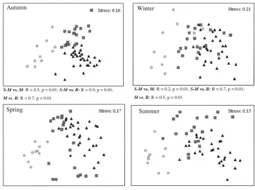 Fig. 2 Two-dimensional MDS ordination comparing macroinverte-brates densities associated with cordgrass–mussel-engineered habitatand results of pairwise comparisons using ANOSIM test at eachseason.Cordgrass–mussel-engineeredhabitat:blacktriangles;