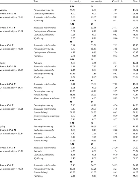 Table 3 Results of the SIMPER routine showing the species, which made the greatest contributions to dissimilarity in signiﬁcant contrastbetween engineered habitats at each season ranked by decreasing power (%)