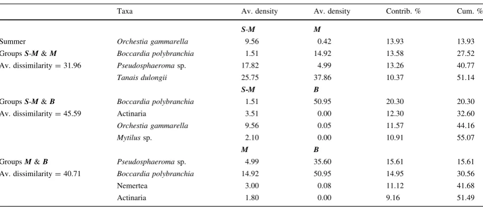 Table 4 Results of the ANOVA and the Scheffe´ tests comparing community parameters among the three ecosystems engineered habitats (EE)at each season