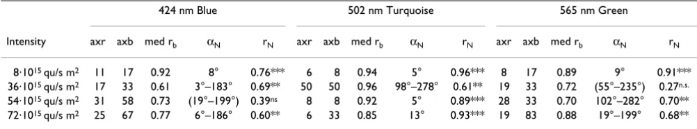 Table 1: Orientation data of three groups of 12 birds, recorded under various intensities of blue, turquoise or green light
