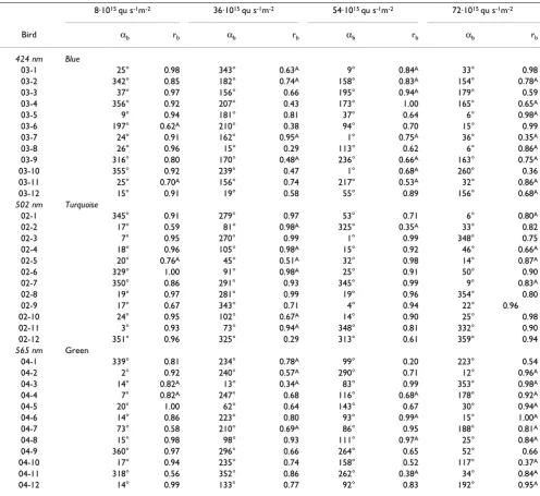 Table 2: Vectors of individual birds based on 3 recordings each