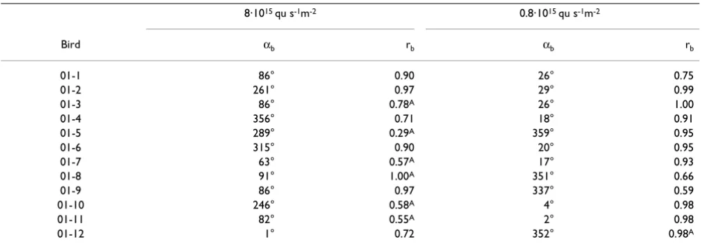 Table 4: Vectors of individual birds under 373 nm UV light based on three recordings each