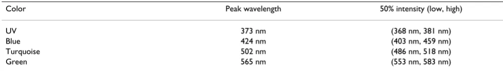 Table 5: Emission spectra of the LEDs used in the present paper