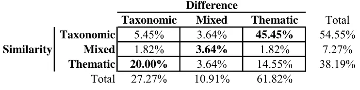 Table 2. Distribution of participants’ choice patterns (Taxonomic, Mixed, Thematic) in each 