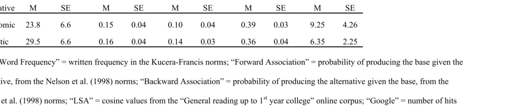 Table 4. Stimulus characteristics, Experiment 3. 