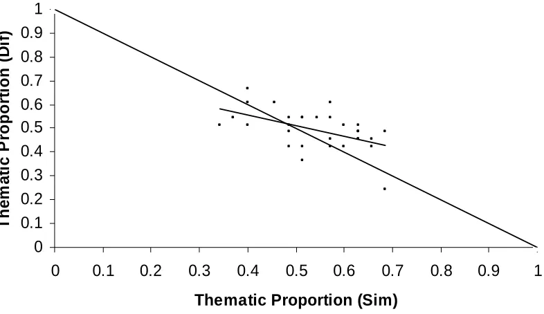 Figure 2. Proportion of thematic choices in difference plotted as a function of proportion of 