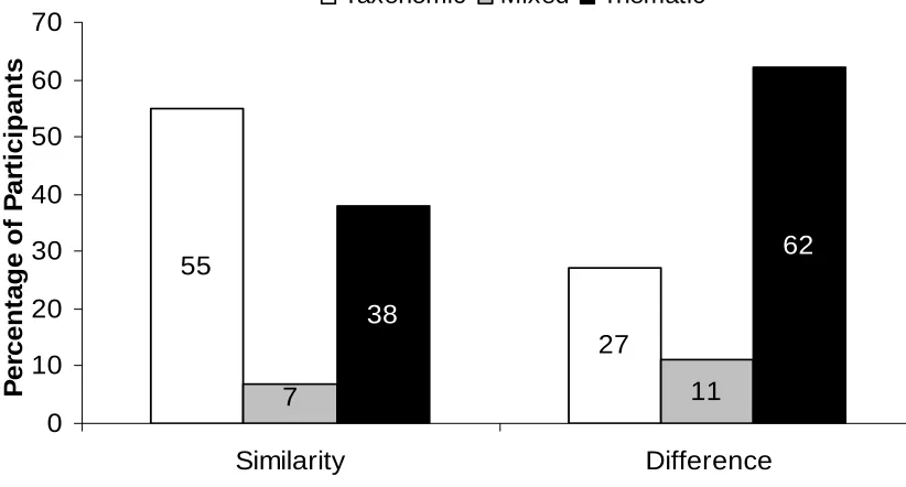 Figure 3. Distribution of participants’ choice patterns (Taxonomic, Mixed, Thematic) as a 