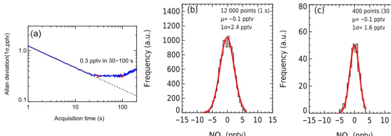 Figure 9. The instrument performance with different integration times. (a) Allan deviation plots for measurements of NO3 with 1 s integrationtime
