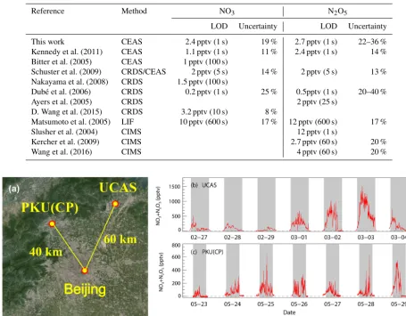 Table 3. Limits of detection (LODs) and uncertainty of the existing ﬁeld-deployable instruments of NO3 and N2O5.